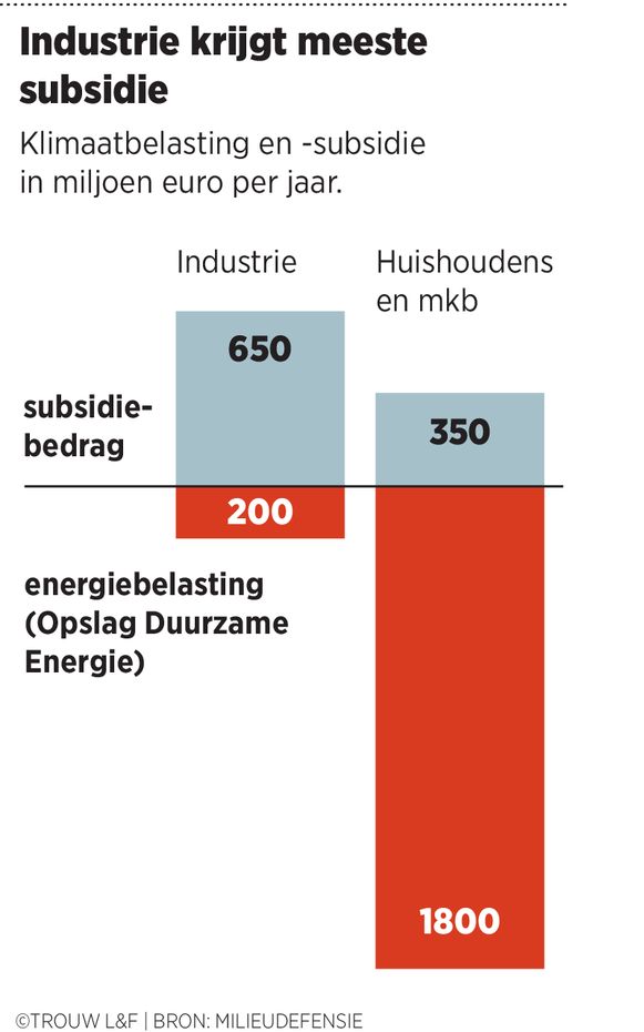 2018 12 27 Industrie krijgt de meeste subsidie Trouw