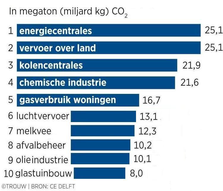 CO2 top 10 sectoren