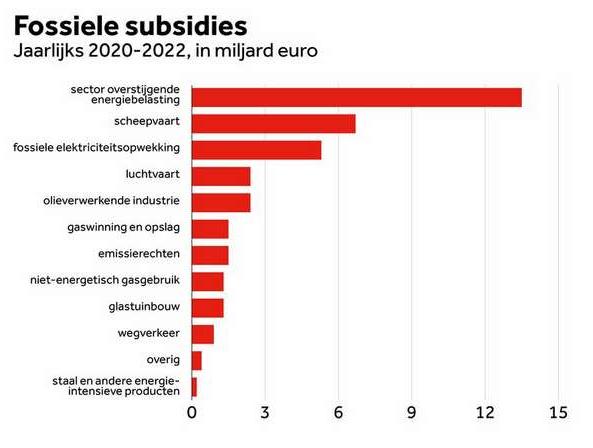 Fossiele subsidies NOS