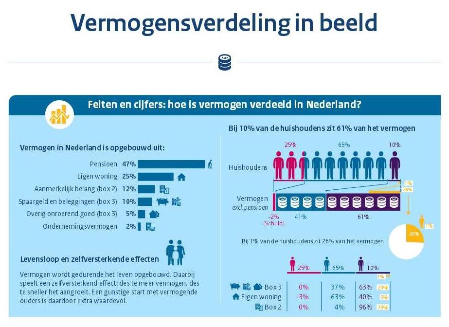 CBS Vermogensverdeling