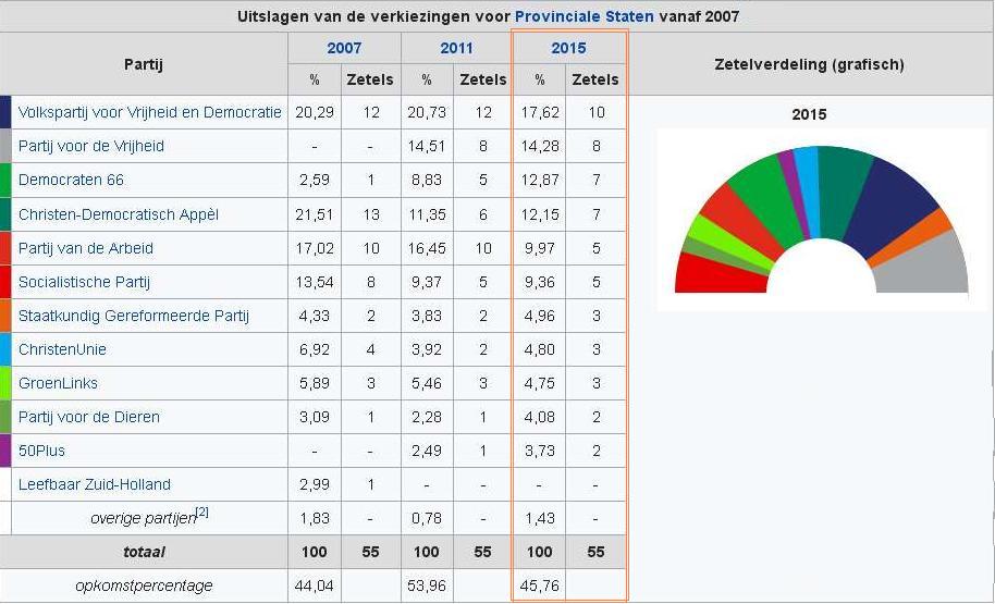 PS Uitslag 2015