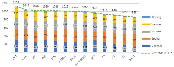 figuur 5 CO2 uitstoot naar stemgedrag