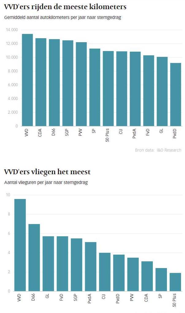 vliegen en rijden